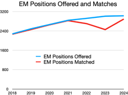 EM Positions Offered and Matches Chart/EM Positions Offered and Matches